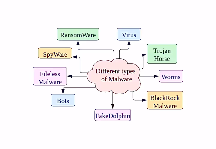 Wordpress virüs çeşitleri.WordPress Zararlı Yazılım Türleri Görsel Diyagramı WordPress’te görülen farklı zararlı yazılım türlerini gösteren diyagram